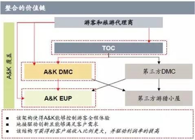 三次海外收購 為何這家上市公司偏愛虧損旅游企業(yè)？