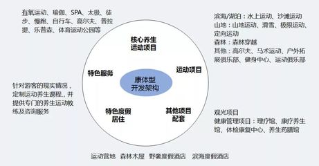 旅游+大健康 未來投資8大熱點(diǎn)及旅游項(xiàng)目開發(fā)與管理